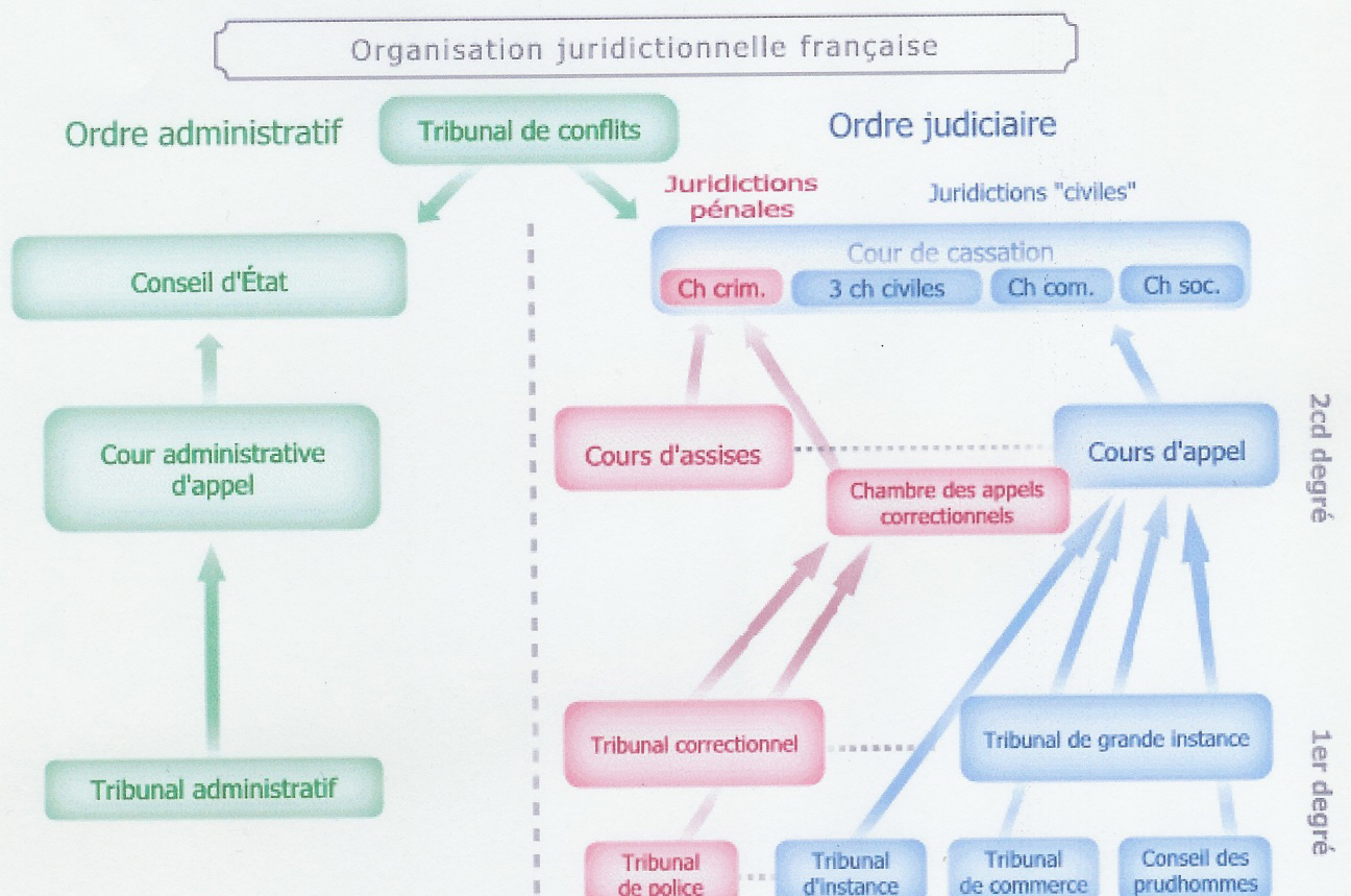 Dcv5936 Organisation Juridictionnelle Française E Disciplinas